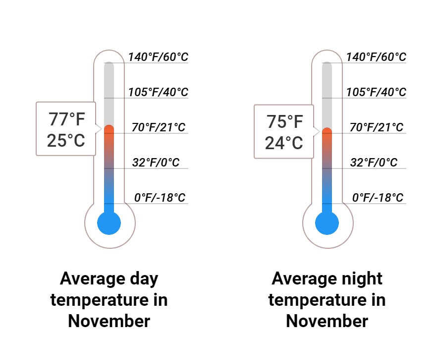 Average temperature